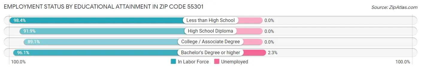 Employment Status by Educational Attainment in Zip Code 55301