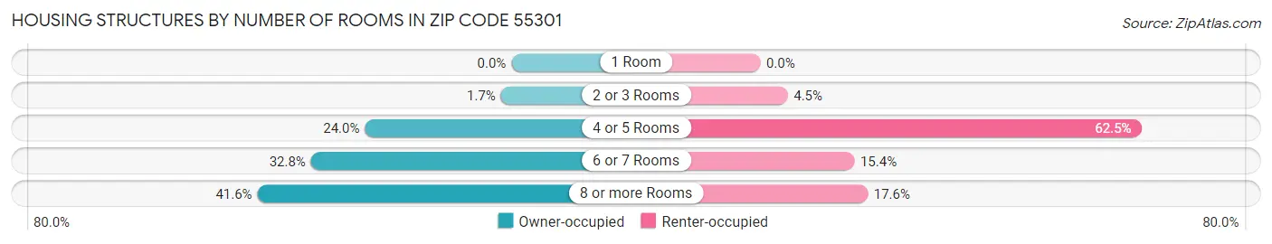 Housing Structures by Number of Rooms in Zip Code 55301