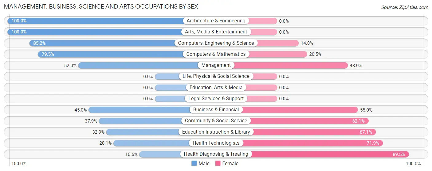 Management, Business, Science and Arts Occupations by Sex in Zip Code 55301