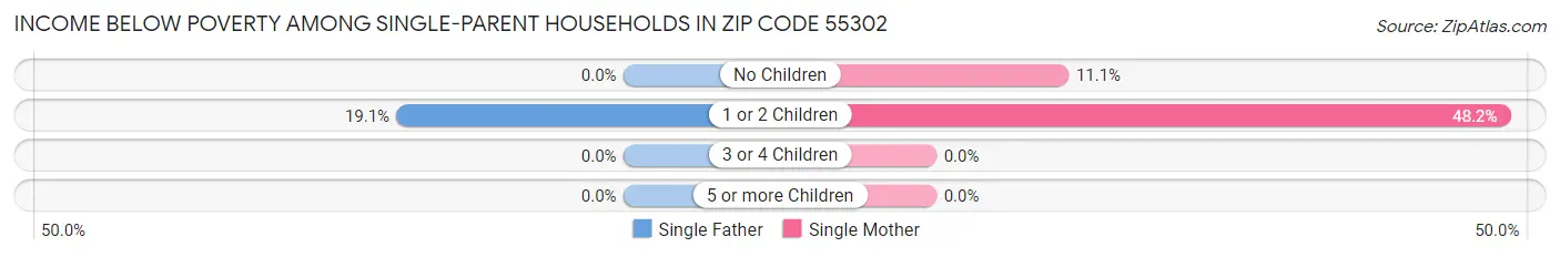 Income Below Poverty Among Single-Parent Households in Zip Code 55302