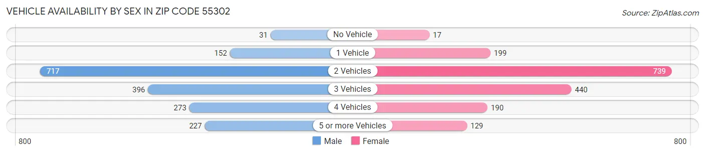 Vehicle Availability by Sex in Zip Code 55302