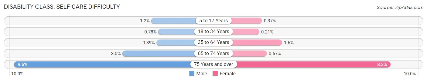 Disability in Zip Code 55304: <span>Self-Care Difficulty</span>