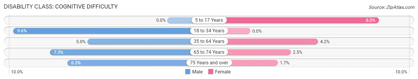 Disability in Zip Code 55310: <span>Cognitive Difficulty</span>