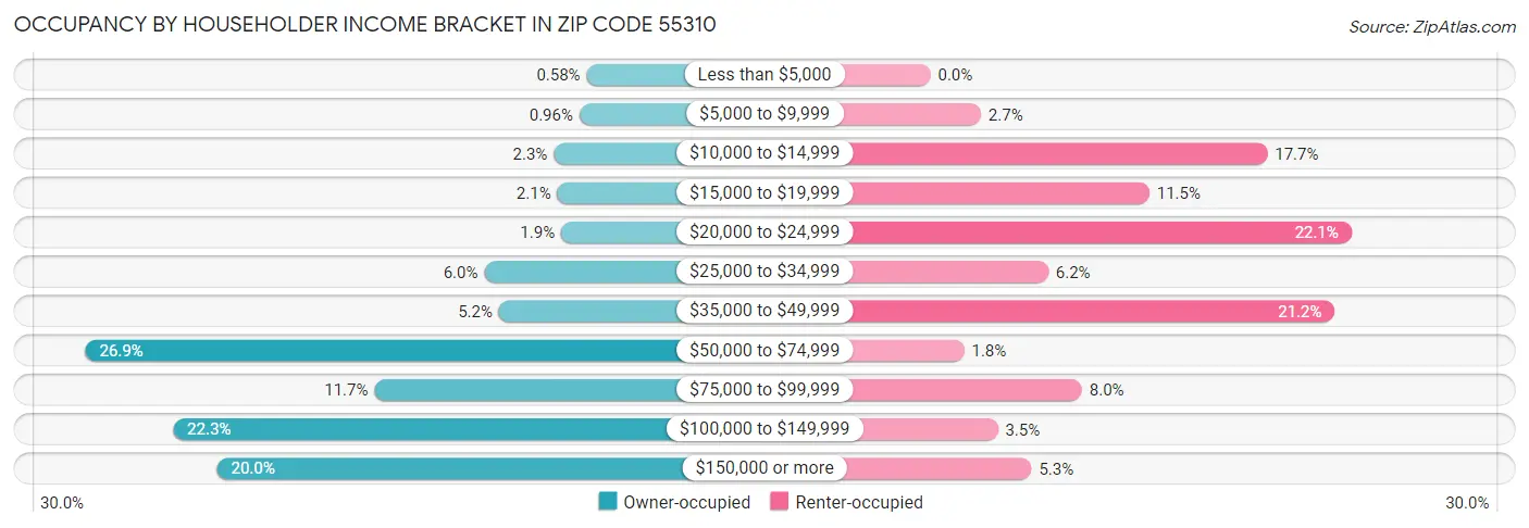 Occupancy by Householder Income Bracket in Zip Code 55310