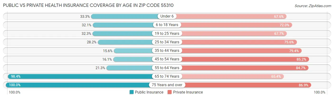 Public vs Private Health Insurance Coverage by Age in Zip Code 55310
