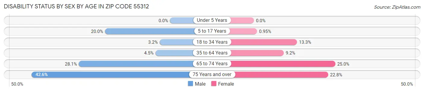 Disability Status by Sex by Age in Zip Code 55312