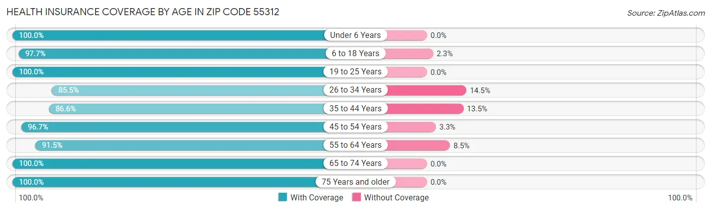 Health Insurance Coverage by Age in Zip Code 55312