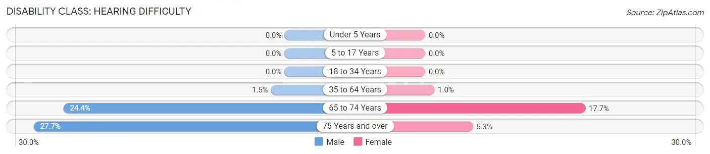 Disability in Zip Code 55312: <span>Hearing Difficulty</span>