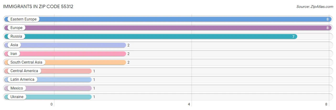 Immigrants in Zip Code 55312