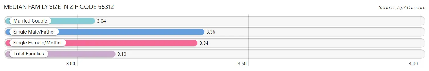 Median Family Size in Zip Code 55312