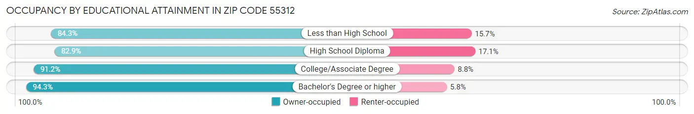 Occupancy by Educational Attainment in Zip Code 55312