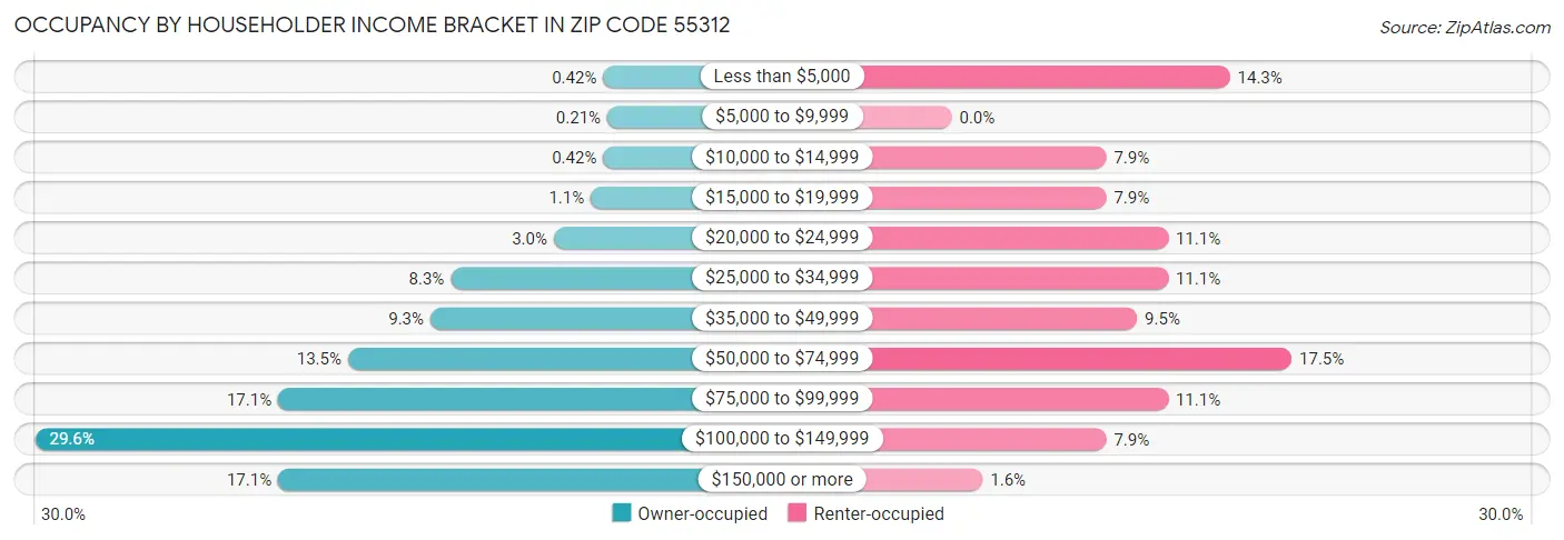 Occupancy by Householder Income Bracket in Zip Code 55312