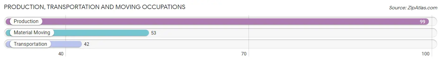 Production, Transportation and Moving Occupations in Zip Code 55312