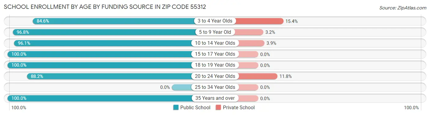 School Enrollment by Age by Funding Source in Zip Code 55312