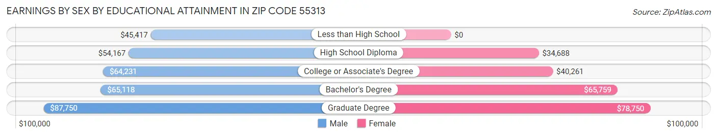 Earnings by Sex by Educational Attainment in Zip Code 55313
