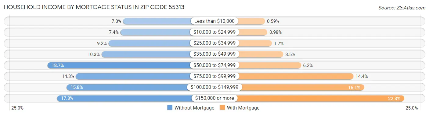 Household Income by Mortgage Status in Zip Code 55313