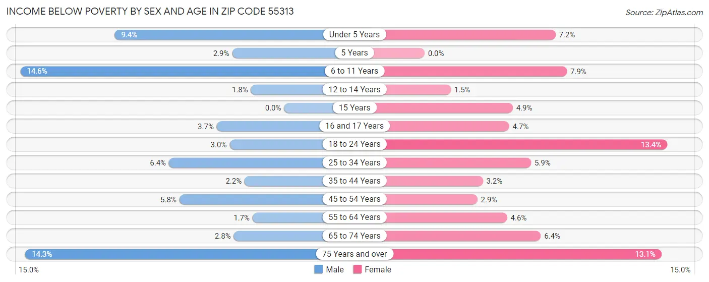 Income Below Poverty by Sex and Age in Zip Code 55313