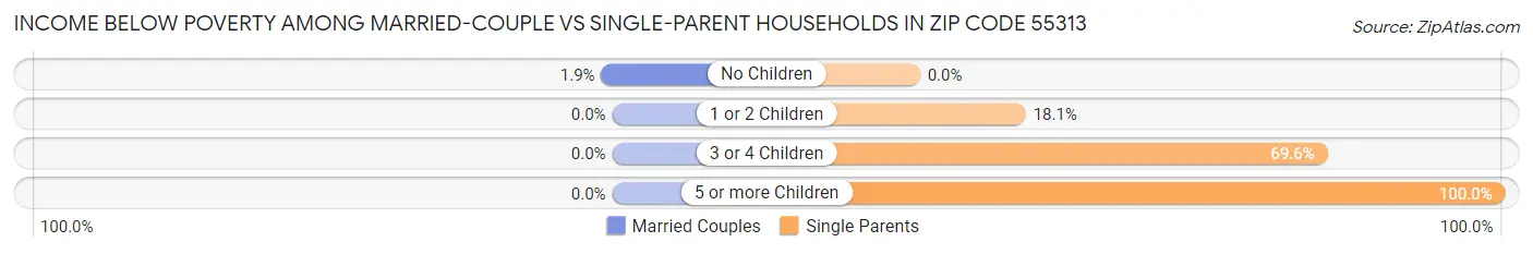 Income Below Poverty Among Married-Couple vs Single-Parent Households in Zip Code 55313