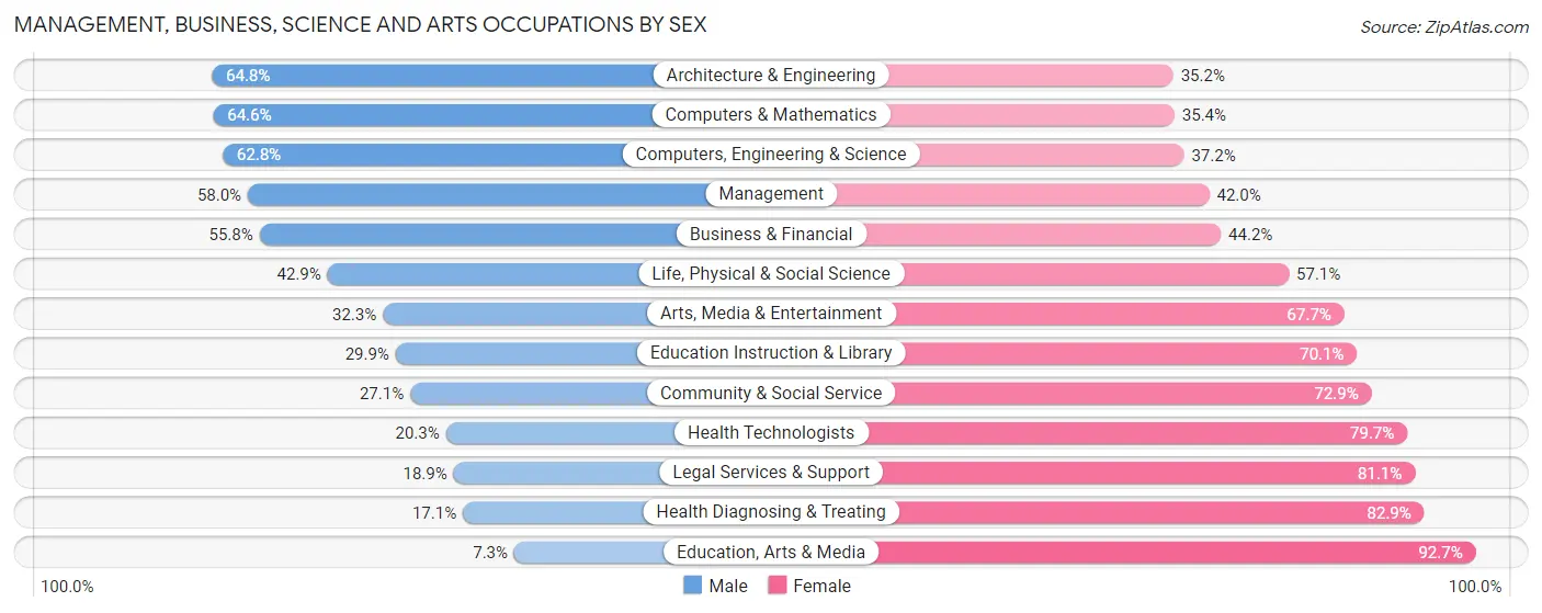 Management, Business, Science and Arts Occupations by Sex in Zip Code 55313
