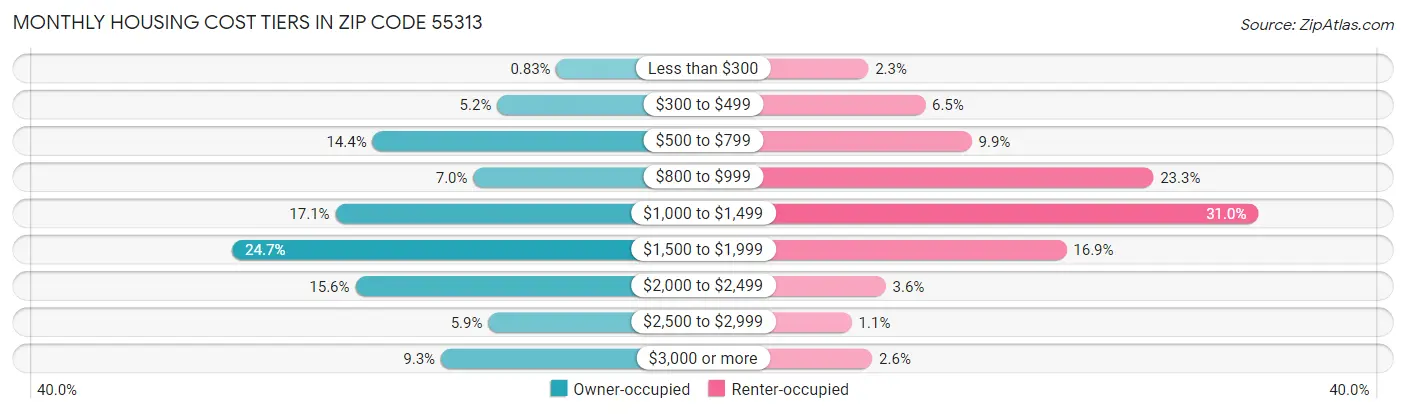 Monthly Housing Cost Tiers in Zip Code 55313