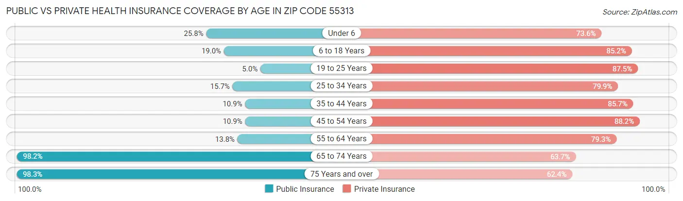 Public vs Private Health Insurance Coverage by Age in Zip Code 55313