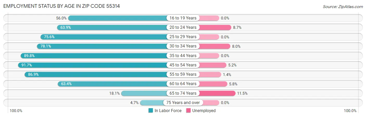 Employment Status by Age in Zip Code 55314
