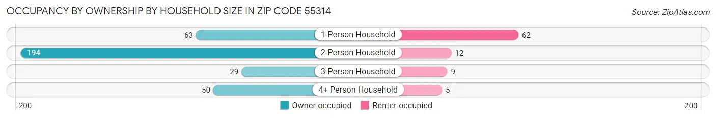 Occupancy by Ownership by Household Size in Zip Code 55314