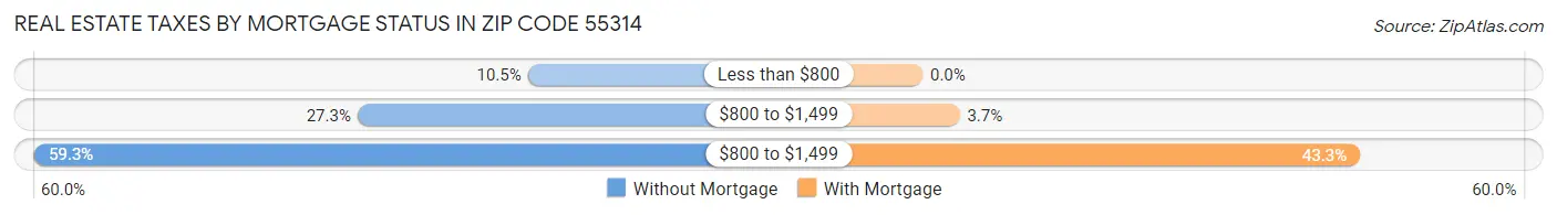 Real Estate Taxes by Mortgage Status in Zip Code 55314