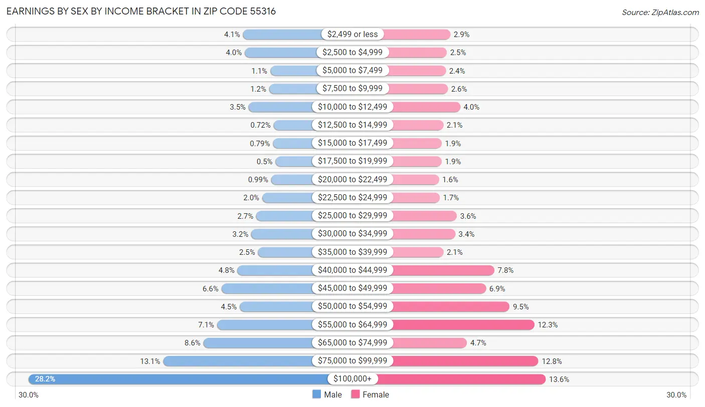 Earnings by Sex by Income Bracket in Zip Code 55316