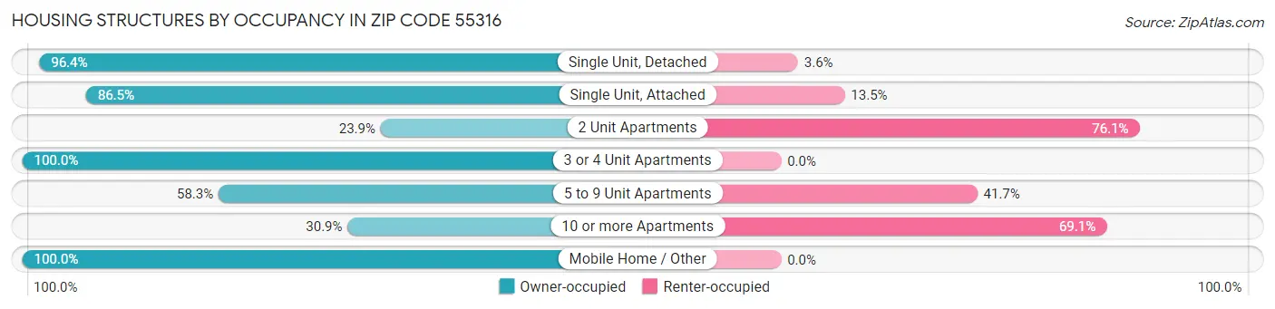 Housing Structures by Occupancy in Zip Code 55316