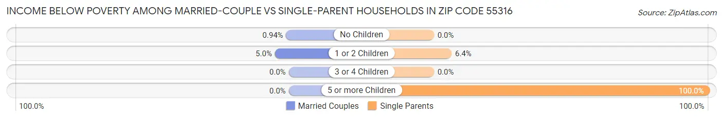 Income Below Poverty Among Married-Couple vs Single-Parent Households in Zip Code 55316