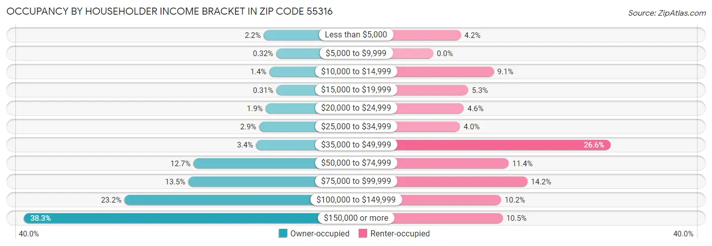 Occupancy by Householder Income Bracket in Zip Code 55316