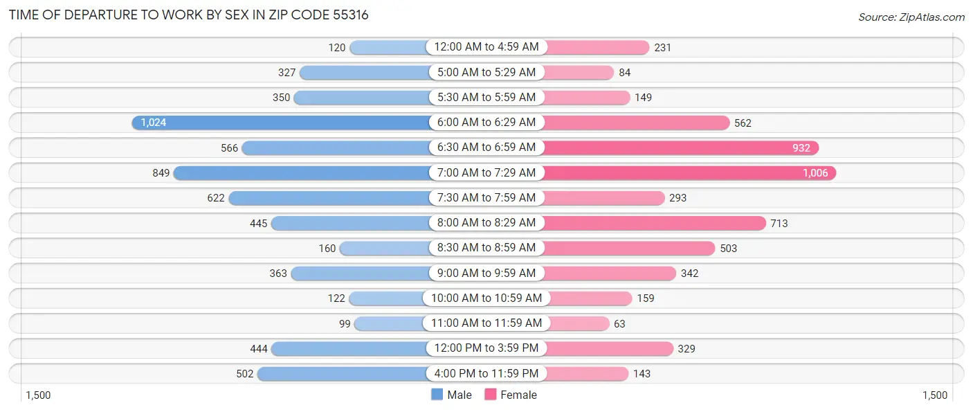 Time of Departure to Work by Sex in Zip Code 55316