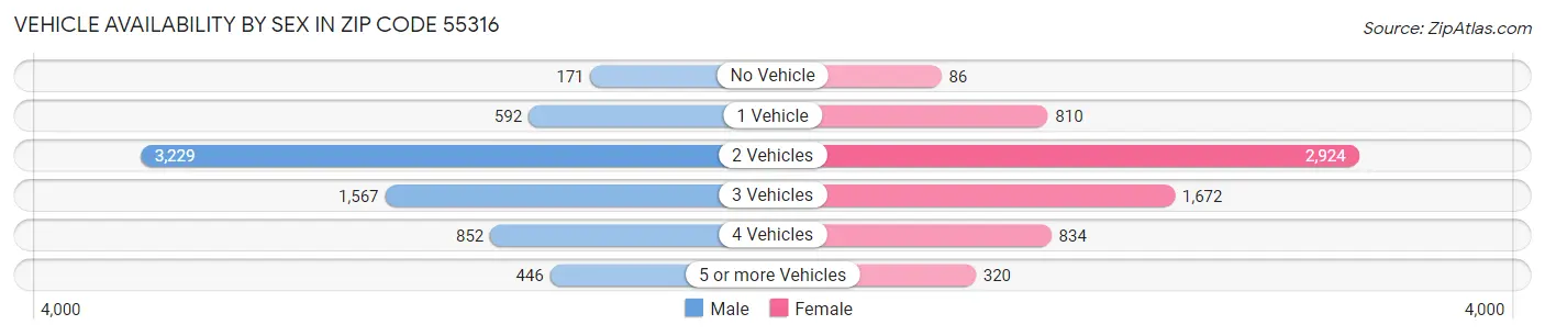Vehicle Availability by Sex in Zip Code 55316
