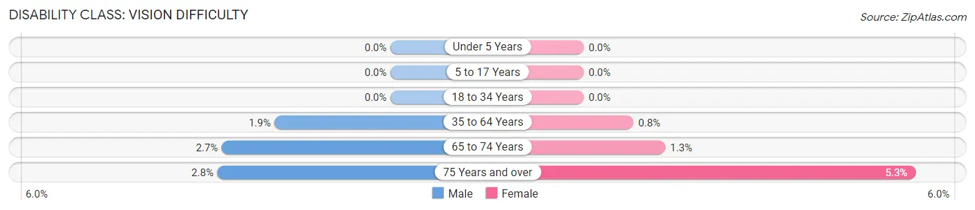 Disability in Zip Code 55316: <span>Vision Difficulty</span>