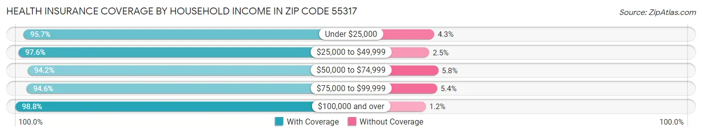 Health Insurance Coverage by Household Income in Zip Code 55317