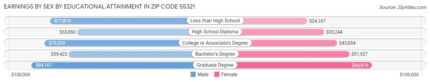 Earnings by Sex by Educational Attainment in Zip Code 55321