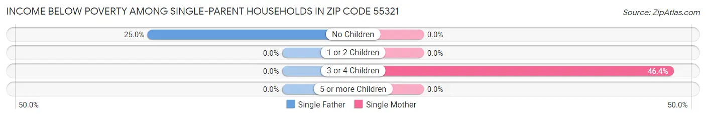Income Below Poverty Among Single-Parent Households in Zip Code 55321