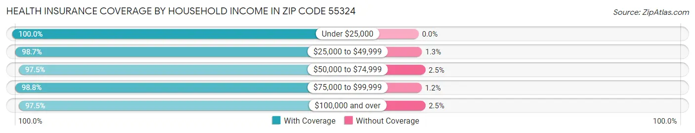 Health Insurance Coverage by Household Income in Zip Code 55324