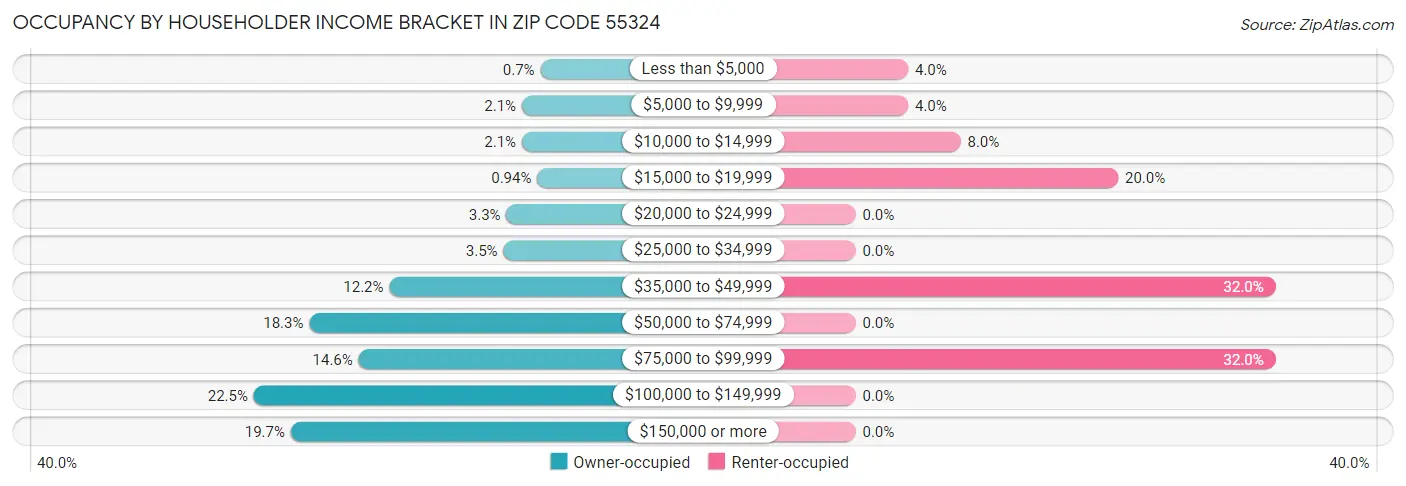 Occupancy by Householder Income Bracket in Zip Code 55324
