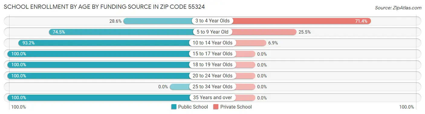 School Enrollment by Age by Funding Source in Zip Code 55324