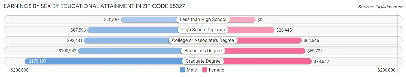 Earnings by Sex by Educational Attainment in Zip Code 55327