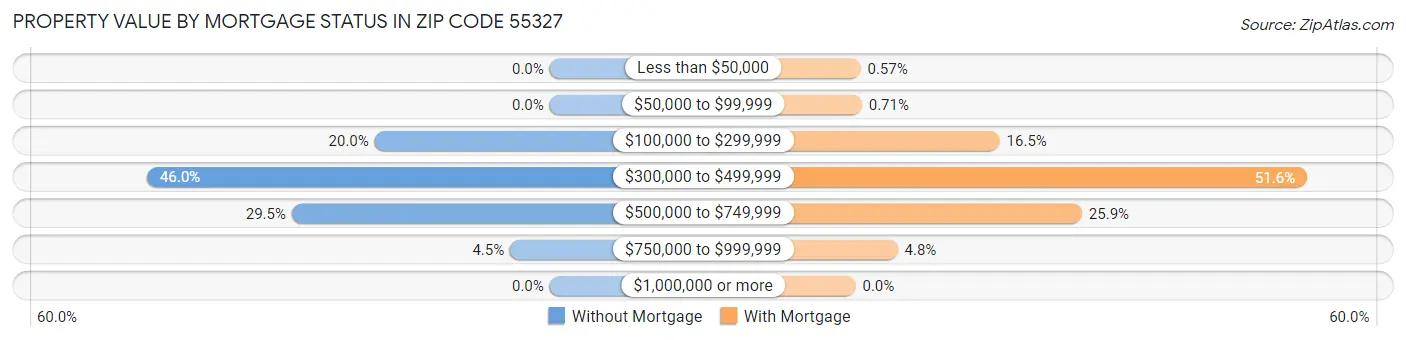 Property Value by Mortgage Status in Zip Code 55327