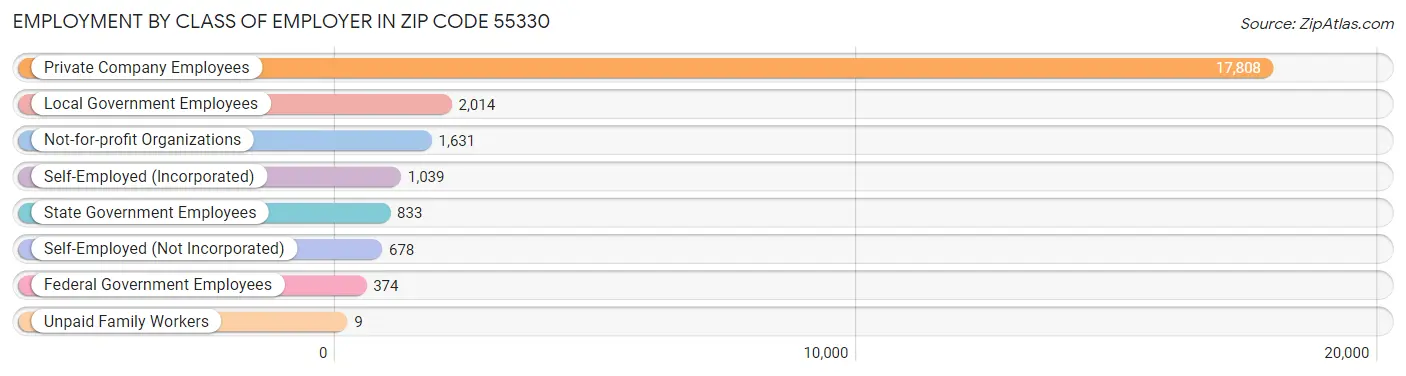 Employment by Class of Employer in Zip Code 55330