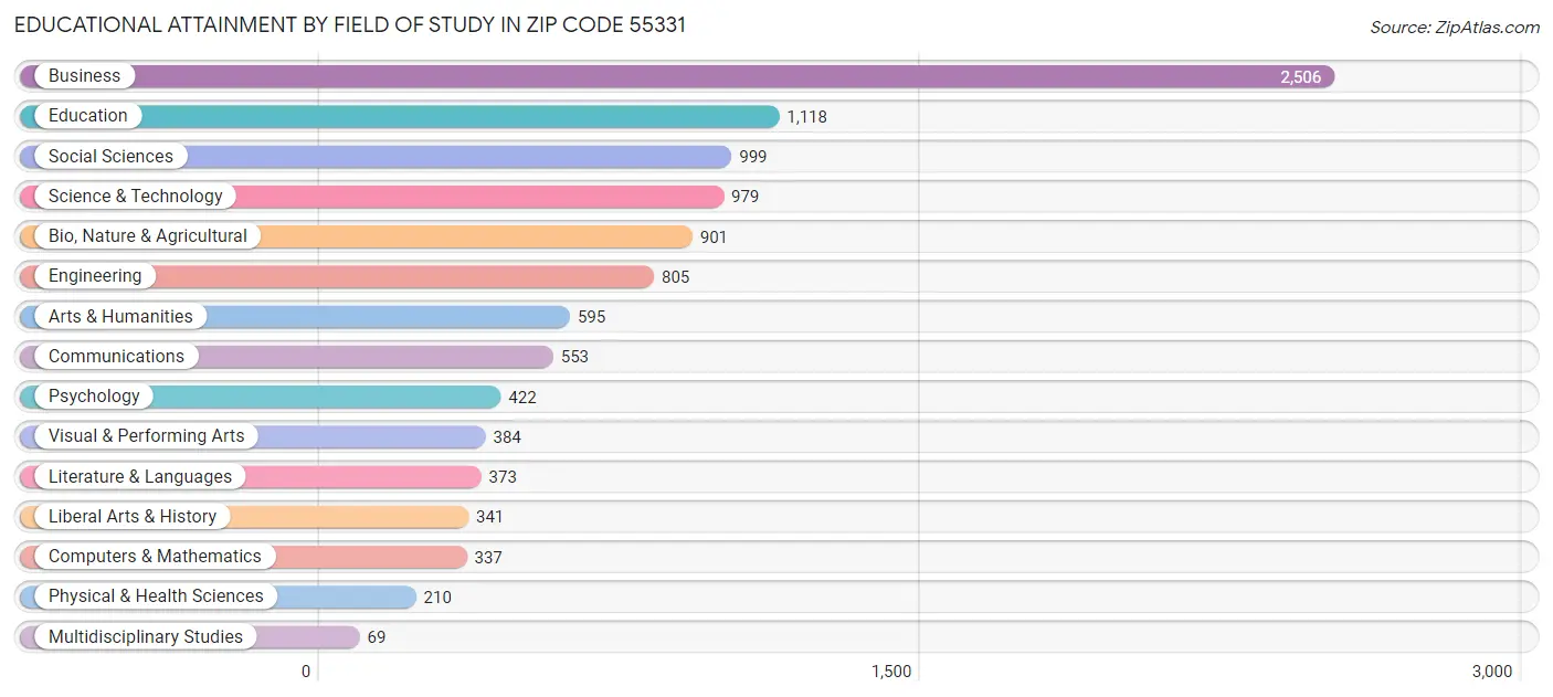 Educational Attainment by Field of Study in Zip Code 55331