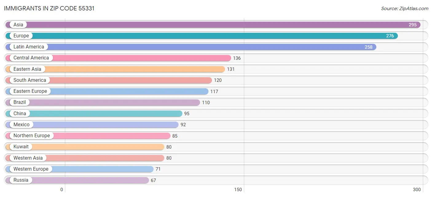 Immigrants in Zip Code 55331