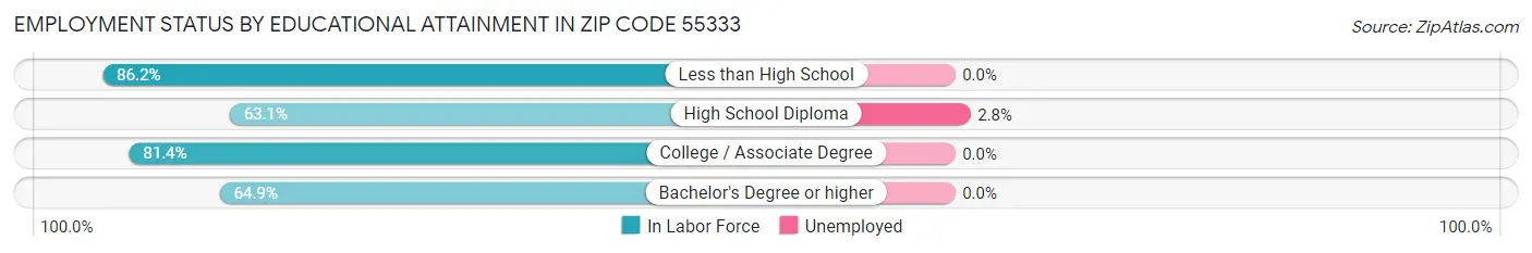 Employment Status by Educational Attainment in Zip Code 55333