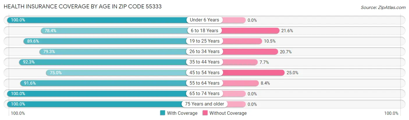 Health Insurance Coverage by Age in Zip Code 55333
