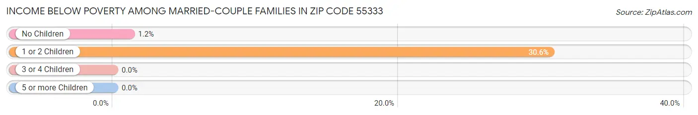 Income Below Poverty Among Married-Couple Families in Zip Code 55333