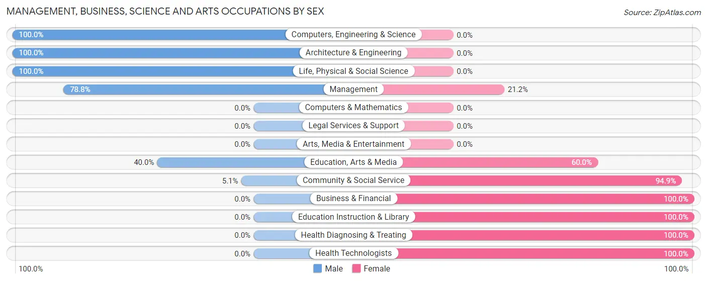 Management, Business, Science and Arts Occupations by Sex in Zip Code 55333